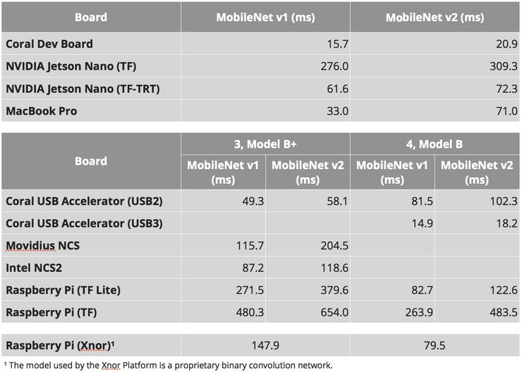 Benchmarking results in ms