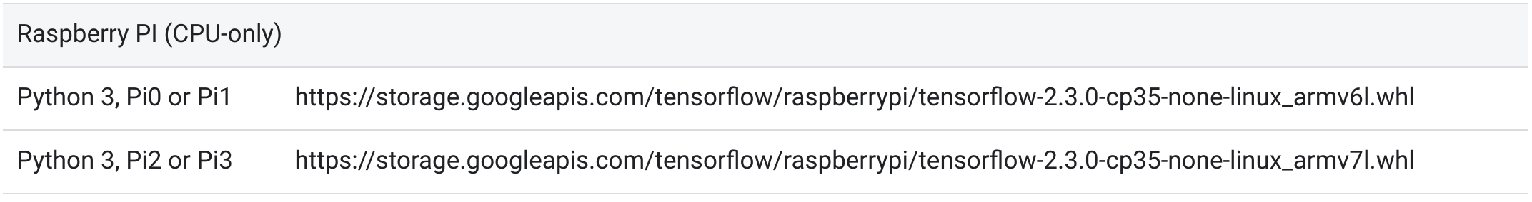3 Ways to Install TensorFlow 2 on Raspberry Pi